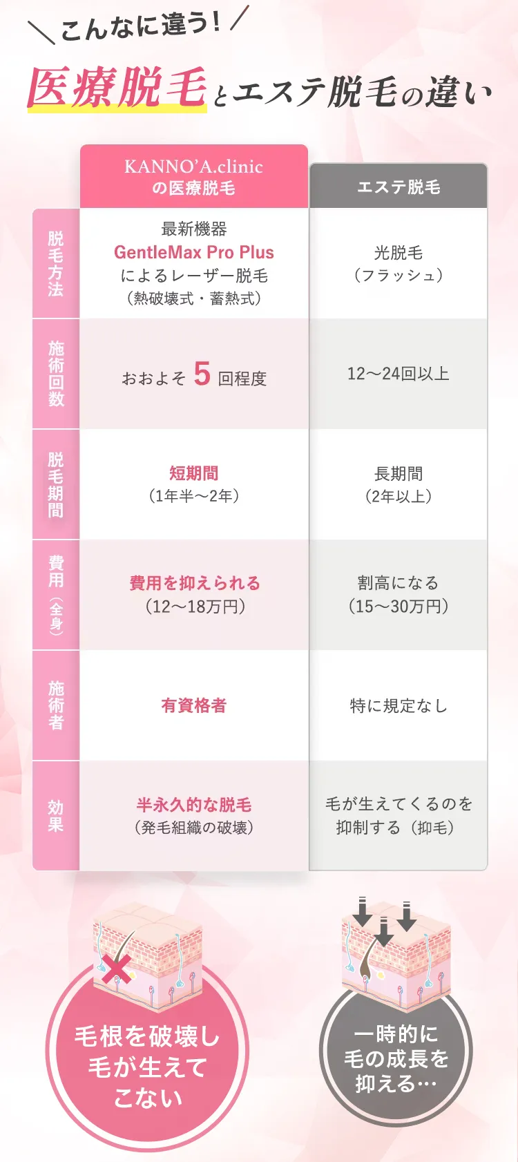 こんなに違う！医療脱毛とエステ脱毛の違い