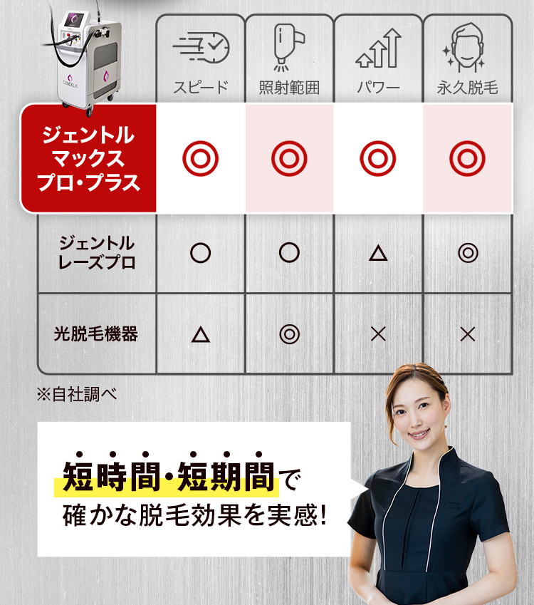 ジェントルマックスプロプラス採用！