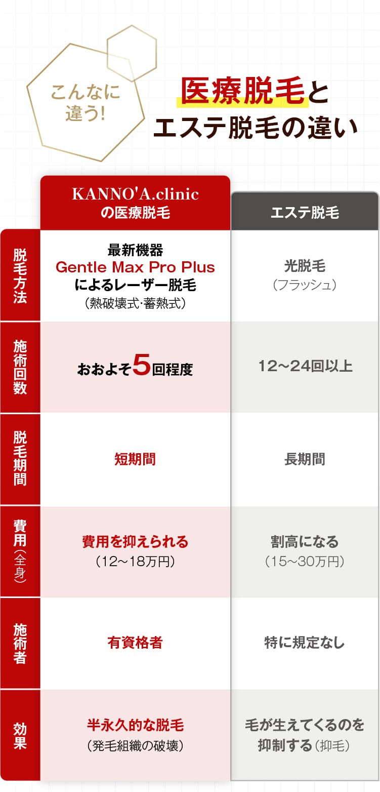 医療脱毛とエステ脱毛の違い