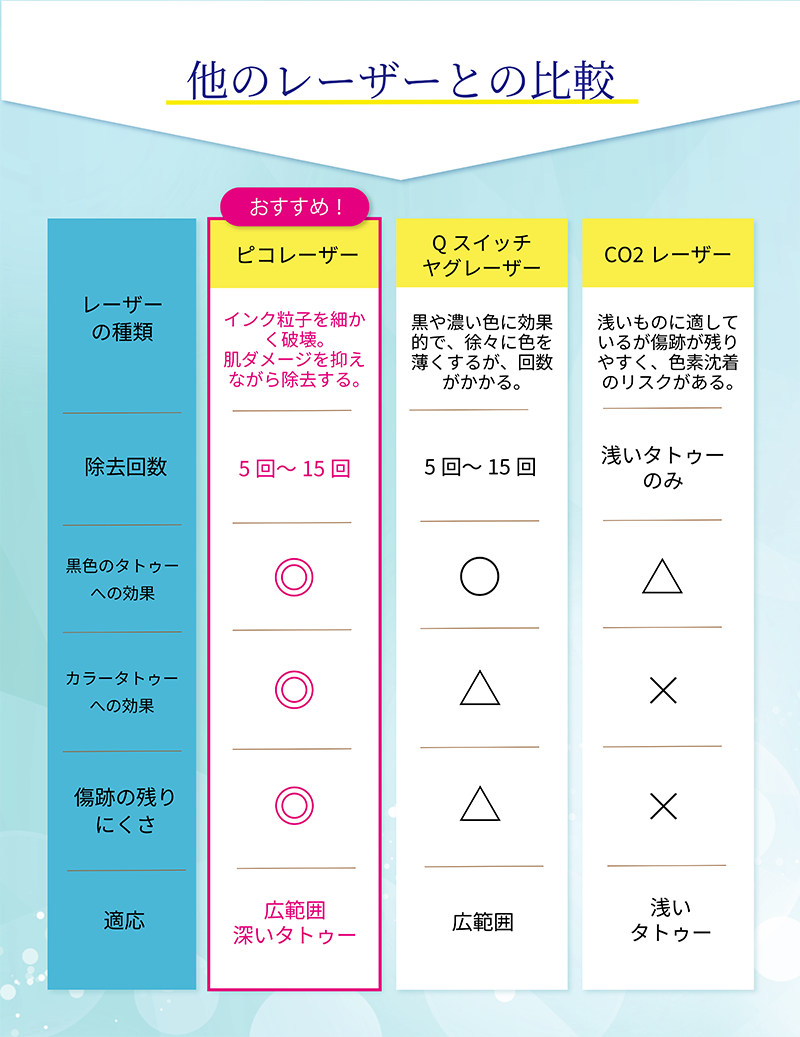 他レーザーとの比較